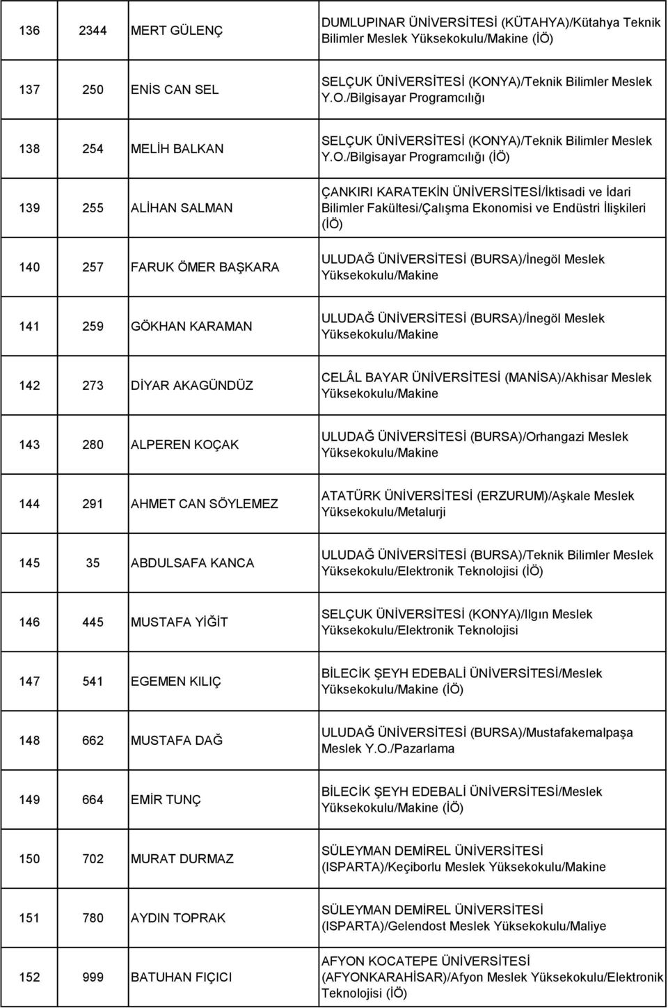 /Bilgisayar Programcılığı 138 254 MELİH BALKAN 139 255 ALİHAN SALMAN 140 257 FARUK ÖMER BAŞKARA SELÇUK ÜNİVERSİTESİ (KON/Bilgisayar Programcılığı (İÖ) ÇANKIRI KARATEKİN ÜNİVERSİTESİ/İktisadi ve İdari