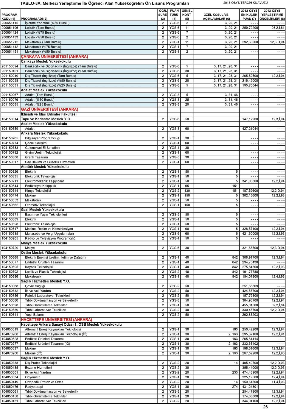 YGS-1 7 3, 20, 21 - - - - - - - - 200651451 Mekatronik (%50 Burslu) 2 YGS-1 2 3, 20, 21 - - - - - - - - ÇANKAYA ÜNİVERSİTESİ (ANKARA) Çankaya Meslek Yüksekokulu 201150094 Bankacılık ve Sigortacılık