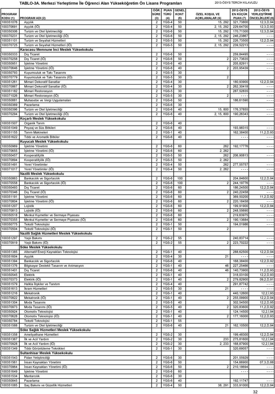 Hizmetleri (İÖ) 2 YGS-5 50 2, 15, 292 239,52213 - - - - Karacasu Memnune İnci Meslek Yüksekokulu 100350333 Dış Ticaret 2 YGS-6 50 259,84495 - - - - 100370258 Dış Ticaret (İÖ) 2 YGS-6 50 2 221,73635 -