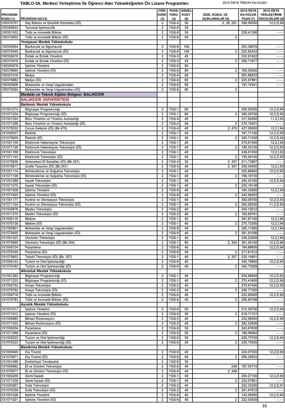 YGS-6 100 2 225,82434 - - - - 100350678 Emlak ve Emlak Yönetimi 2 YGS-5 45 232,81822 - - - - 100370479 Emlak ve Emlak Yönetimi (İÖ) 2 YGS-5 45 2 206,71677 - - - - 100350978 İşletme Yönetimi 2 YGS-6