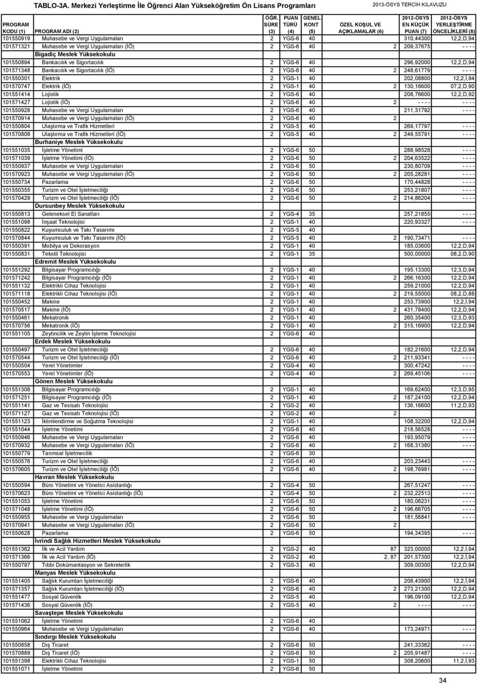 40 2 130,16600 07,2,D,90 101551414 Lojistik 2 YGS-6 40 208,76600 12,2,D,92 101571427 Lojistik (İÖ) 2 YGS-6 40 2 - - - - - - - - 101550928 Muhasebe ve Vergi Uygulamaları 2 YGS-6 40 211,31792 - - - -