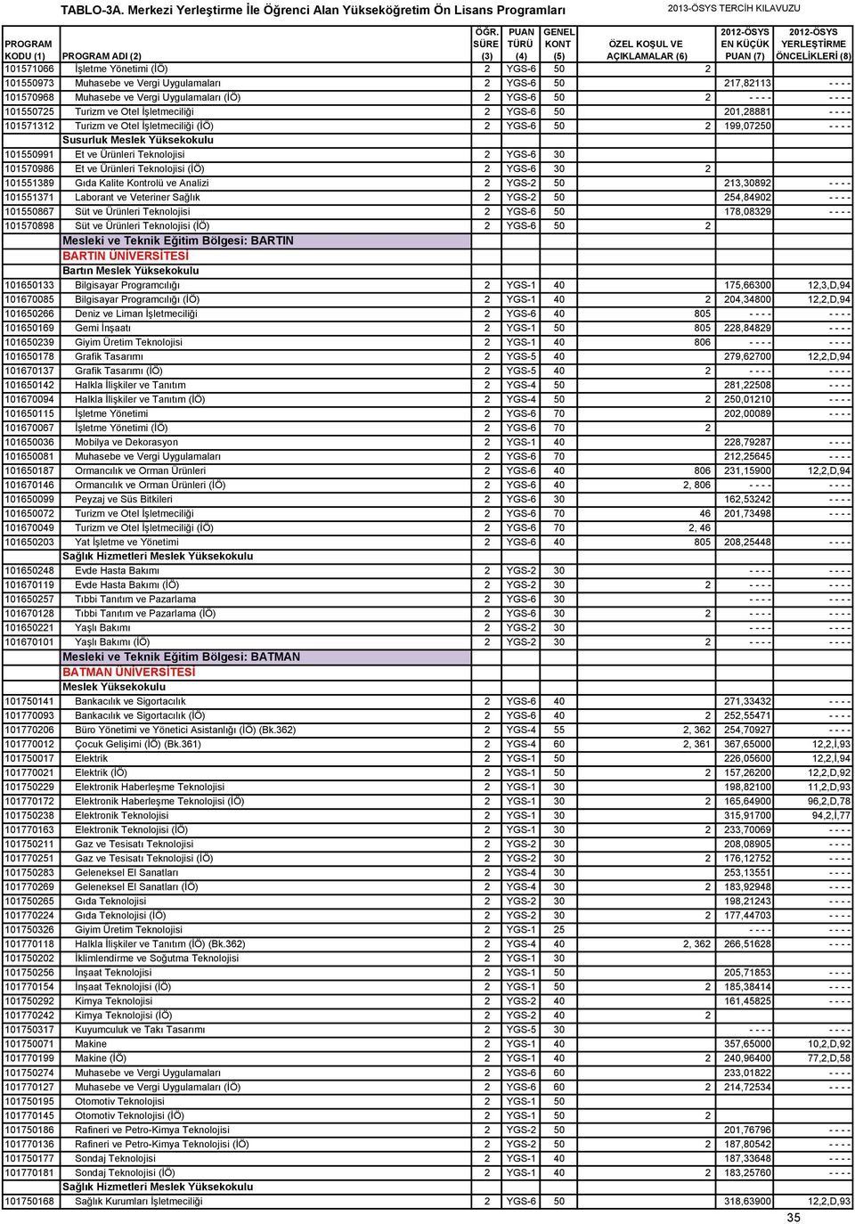 YGS-6 30 101570986 Et ve Ürünleri Teknolojisi (İÖ) 2 YGS-6 30 2 101551389 Gıda Kalite Kontrolü ve Analizi 2 YGS-2 50 213,30892 - - - - 101551371 Laborant ve Veteriner Sağlık 2 YGS-2 50 254,84902 - -
