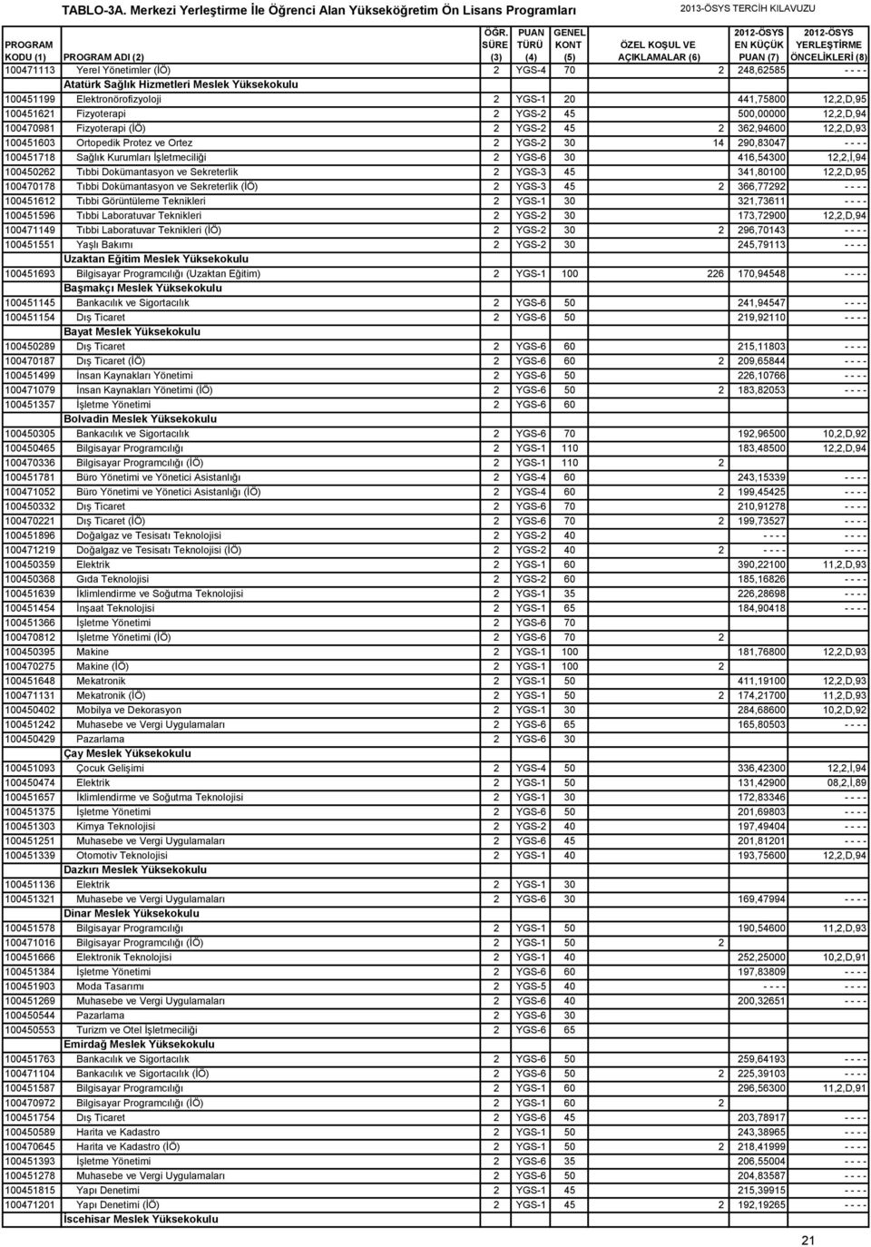 30 416,54300 12,2,İ,94 100450262 Tıbbi Dokümantasyon ve Sekreterlik 2 YGS-3 45 341,80100 12,2,D,95 100470178 Tıbbi Dokümantasyon ve Sekreterlik (İÖ) 2 YGS-3 45 2 366,77292 - - - - 100451612 Tıbbi