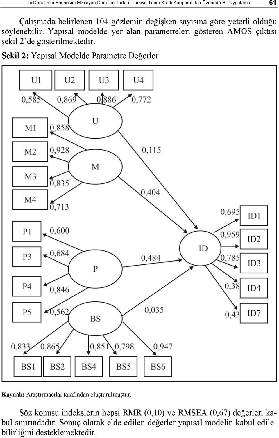 Yapısal modelde yer alan parametreleri gösteren AMOS çıktısı şekil 2 de gösterilmektedir.
