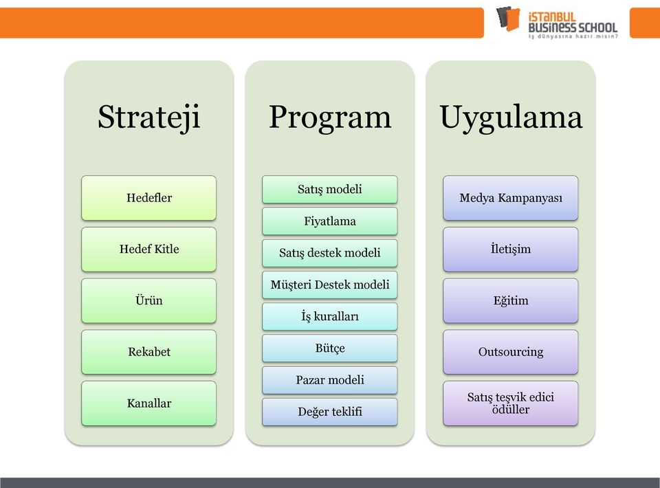 Rekabet Kanallar Müşteri Destek modeli İş kuralları Bütçe