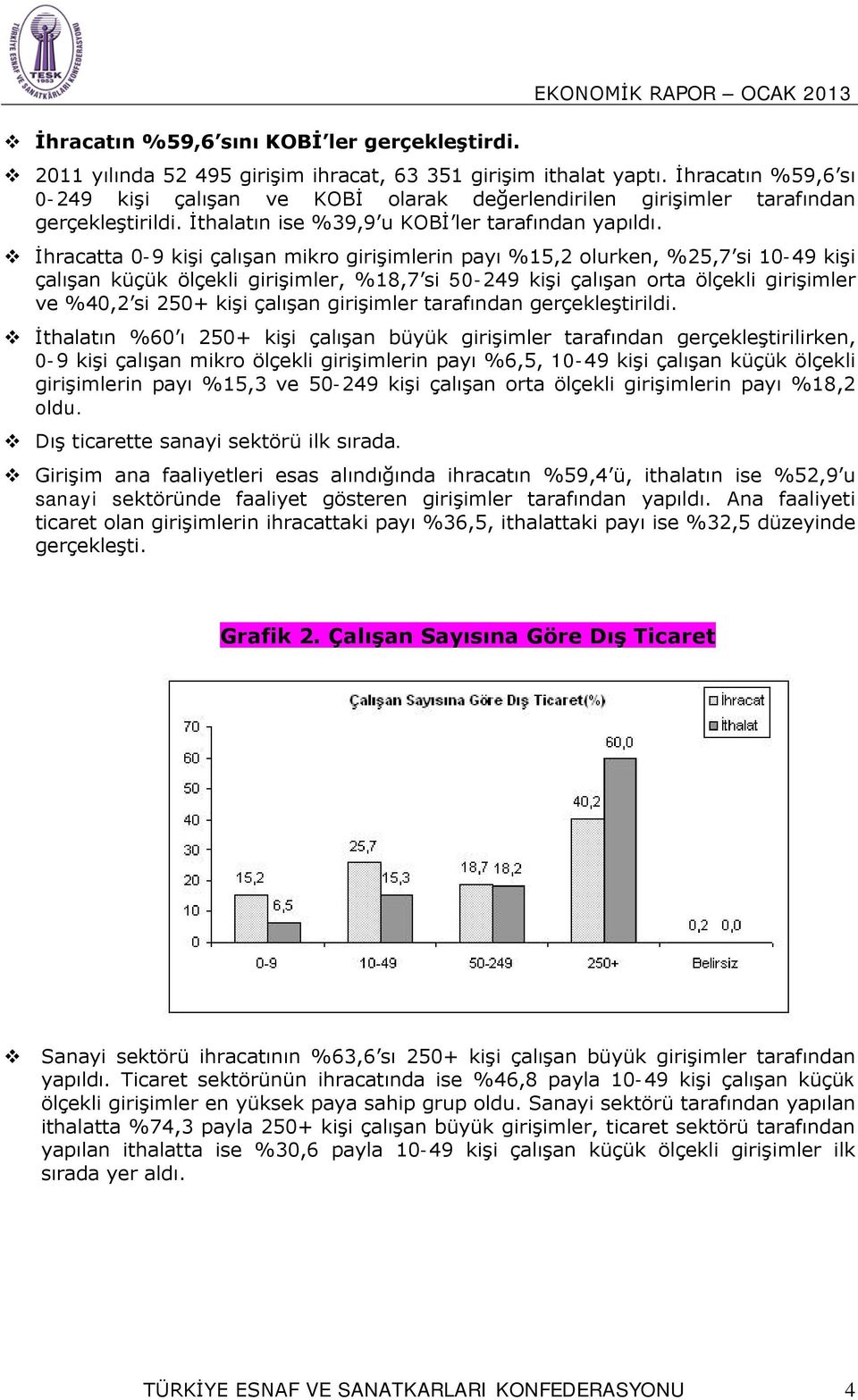 İhracatta 0-9 kişi çalışan mikro girişimlerin payı %15,2 olurken, %25,7 si 10-49 kişi çalışan küçük ölçekli girişimler, %18,7 si 50-249 kişi çalışan orta ölçekli girişimler ve %40,2 si 250+ kişi