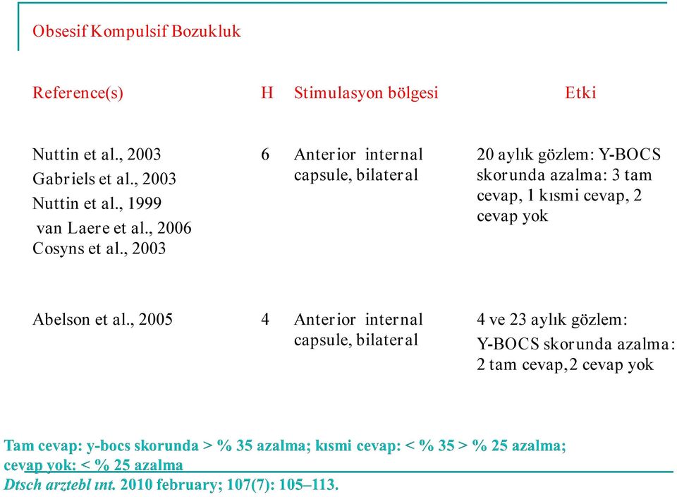 , 2003 6 Anterior internal capsule, bilateral 20 aylık gözlem: Y BOCS skorunda azalma: 3 tam cevap, 1
