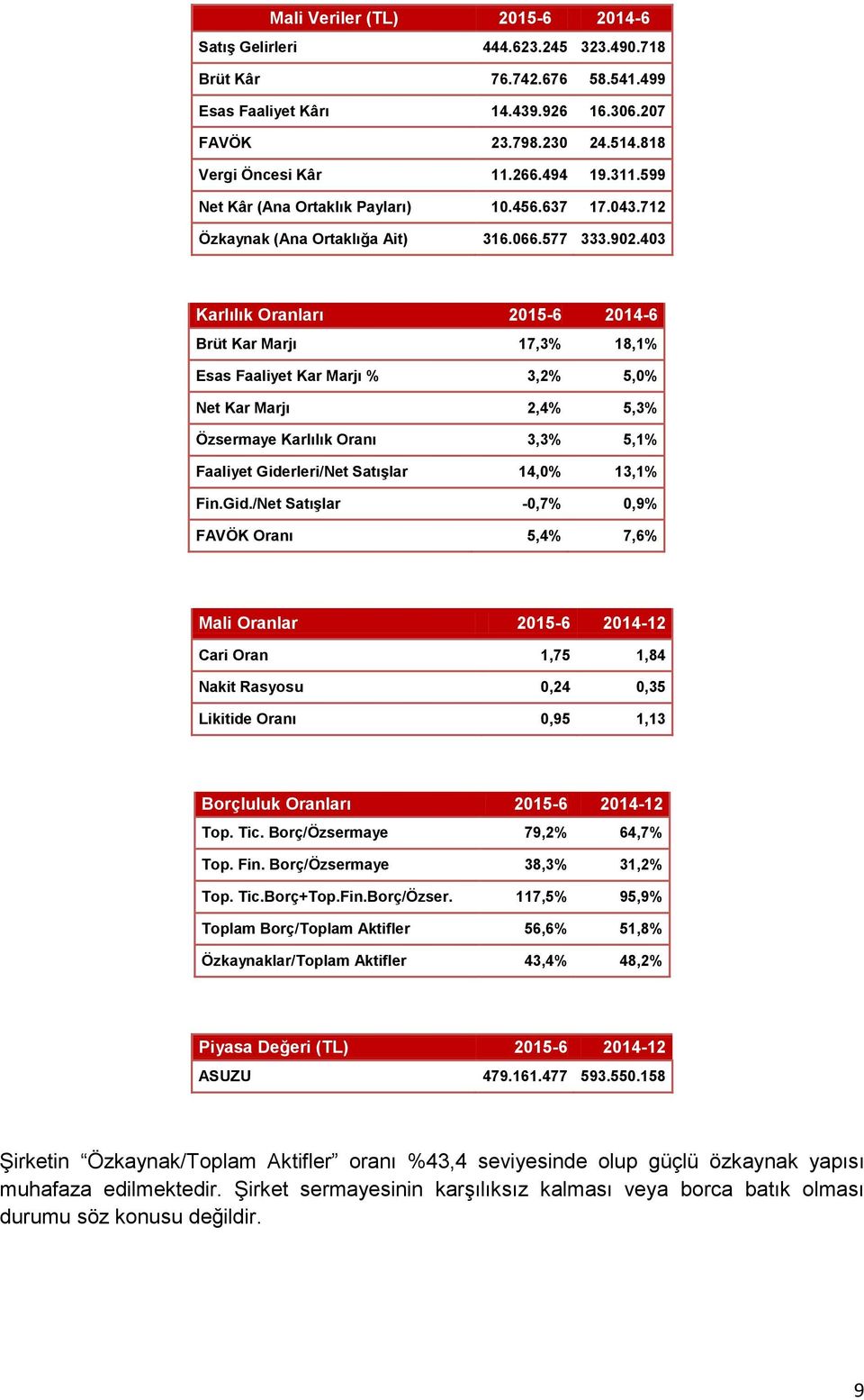 403 Karlılık Oranları 2015-6 2014-6 Brüt Kar Marjı 17,3% 18,1% Esas Faaliyet Kar Marjı % 3,2% 5,0% Net Kar Marjı 2,4% 5,3% Özsermaye Karlılık Oranı 3,3% 5,1% Faaliyet Giderleri/Net Satışlar 14,0%