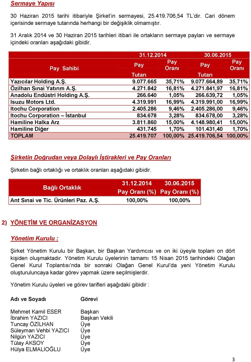 2015 Pay Pay Pay Pay Pay Sahibi Oranı Oranı Tutarı Tutarı Yazıcılar Holding A.Ş. 9.077.665 35,71% 9.077.664,89 35,71% Özilhan Sınai Yatırım A.Ş. 4.271.842 16,81% 4.271.841,97 16,81% Anadolu Endüstri Holding A.