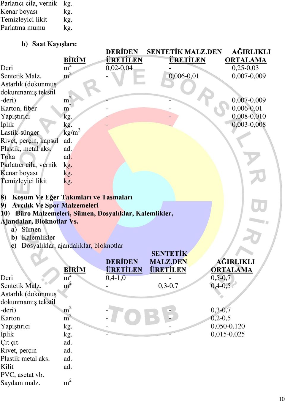 Parlatıcı cila, vernik 8) Koşum Ve Eğer Takımları ve Tasmaları 9) Avcılık Ve Spor Malzemeleri 10) Büro Malzemeleri, Sümen, Dosyalıklar, Kalemlikler, Ajandalar, Bloknotlar Vs.