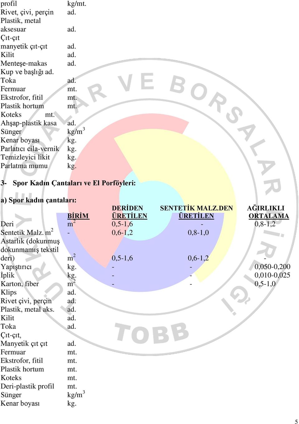 Malz. m 2-0,6-1,2 0,8-1,0 deri) m 2 0,5-1,6 0,6-1,2 - Yapıştırıcı - - 0,050-0,200 İplik - - 0,010-0,025 Karton, fiber m 2 - - 0,5-1,0