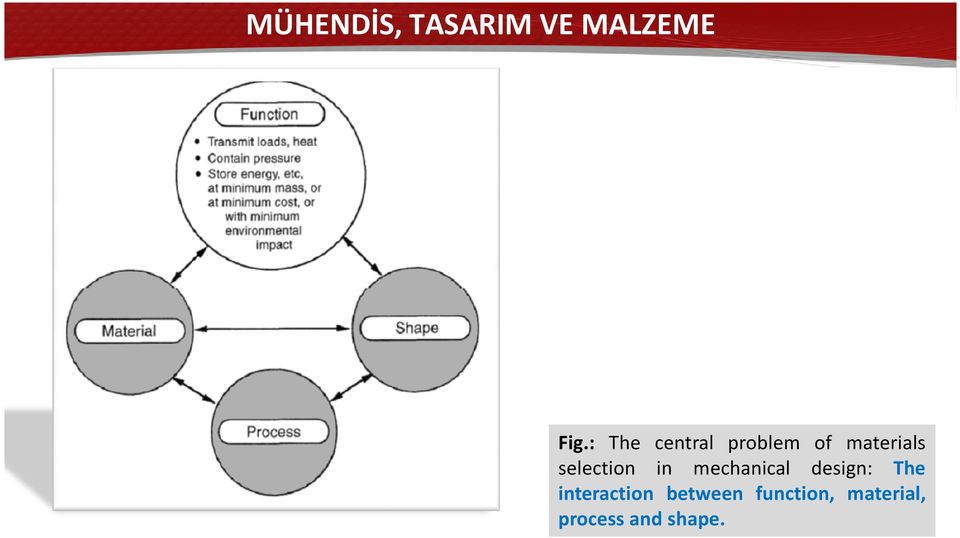 selection in mechanical design: The