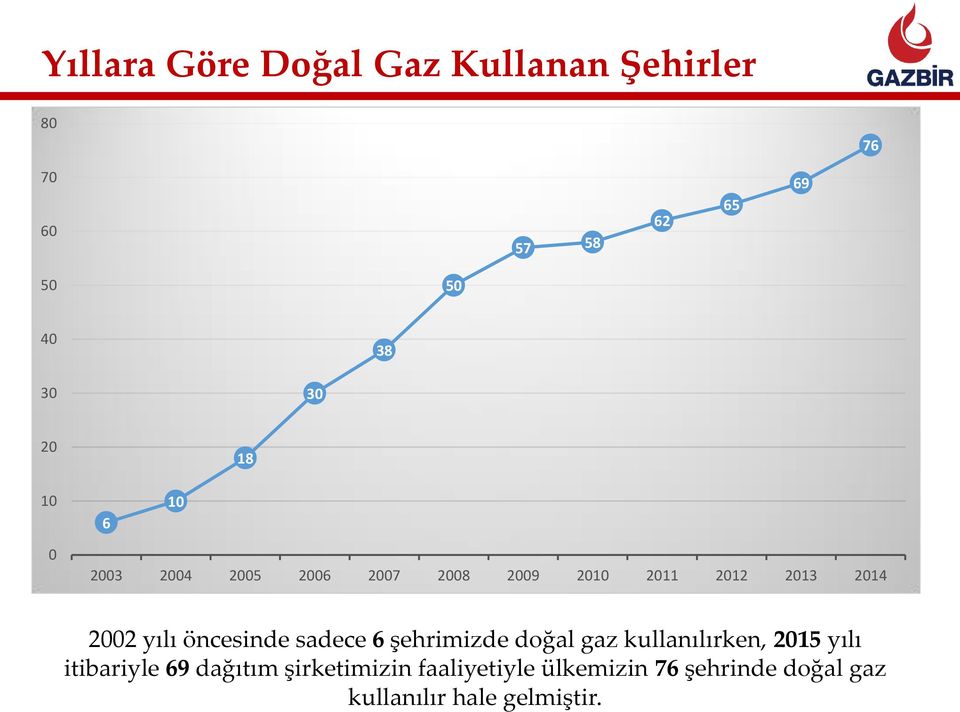 öncesinde sadece 6 şehrimizde doğal gaz kullanılırken, 2015 yılı itibariyle 69