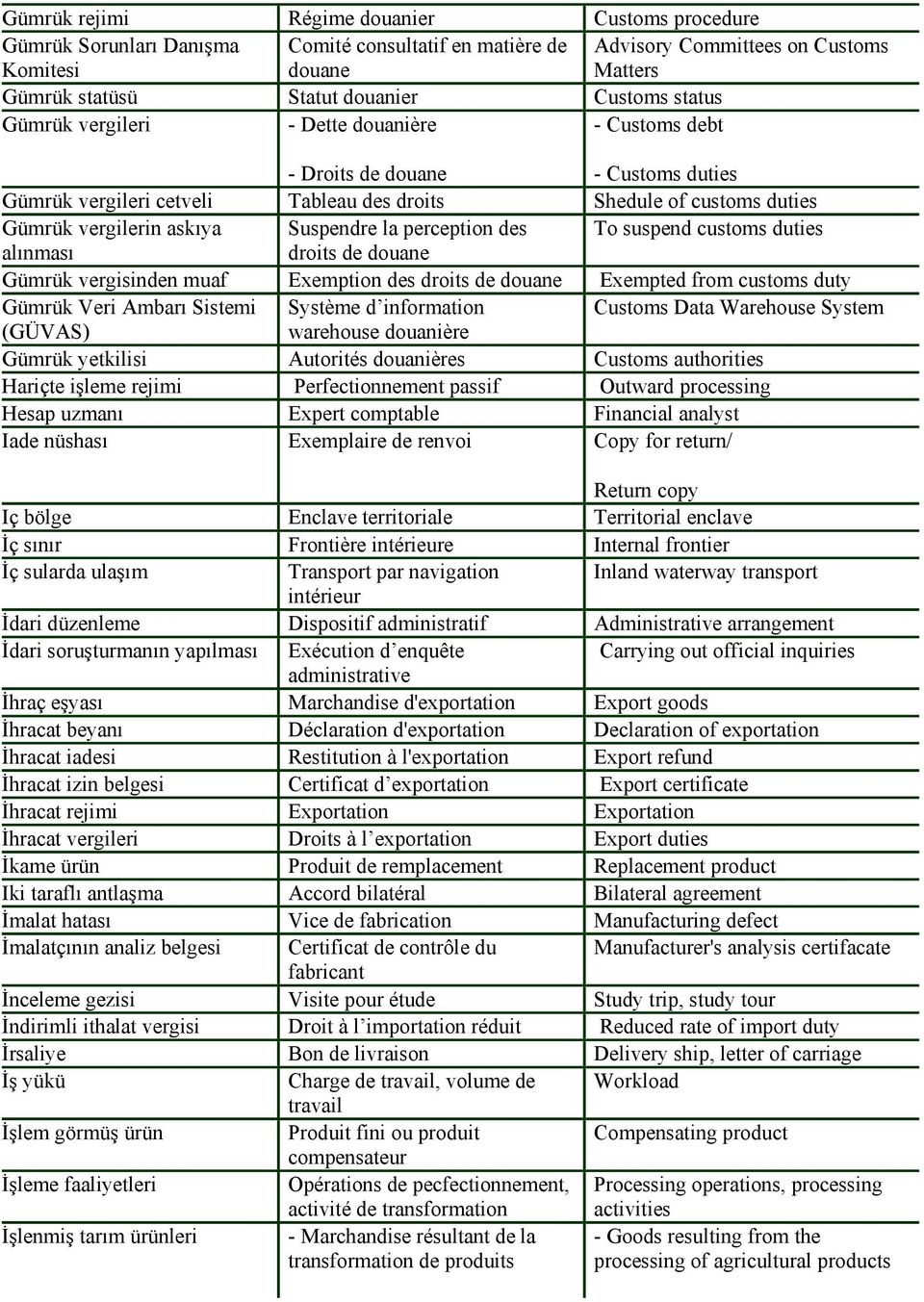 la perception des To suspend customs duties alınması droits de douane Gümrük vergisinden muaf Exemption des droits de douane Exempted from customs duty Gümrük Veri Ambarı Sistemi Système d