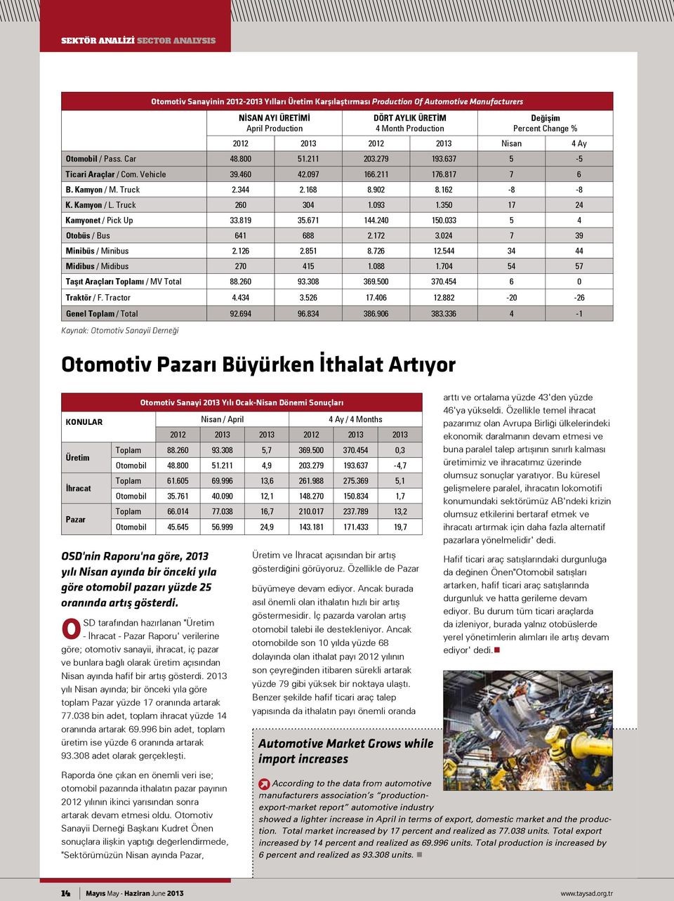 2013 yılı Nisan ayında; bir önceki yıla göre toplam Pazar yüzde 17 oranında artarak 77.038 bin adet, toplam ihracat yüzde 14 oranında artarak 69.