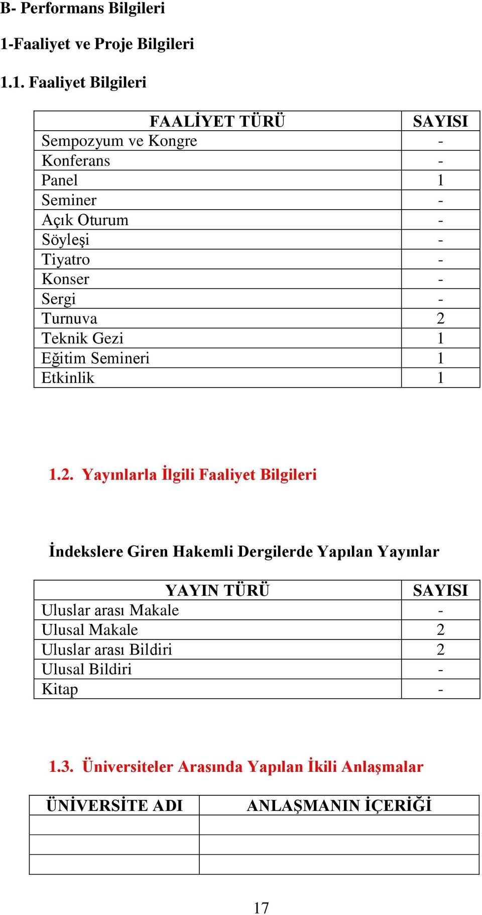 1. Faaliyet Bilgileri FAALİYET TÜRÜ SAYISI Sempozyum ve Kongre - Konferans - Panel 1 Seminer - Açık Oturum - Söyleşi - Tiyatro - Konser