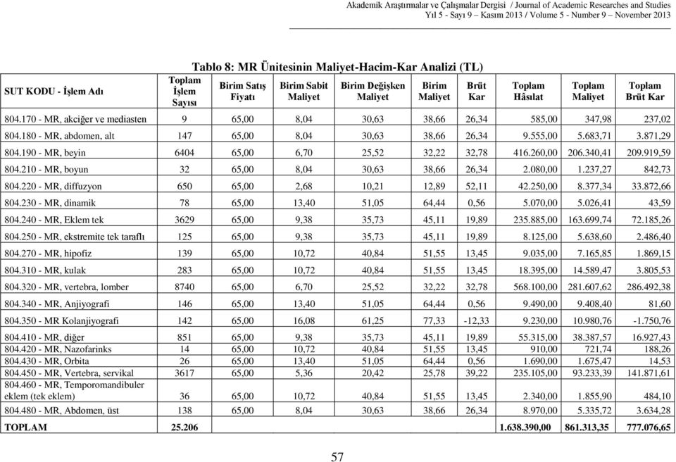 190 - MR, beyin 6404 65,00 6,70 25,52 32,22 32,78 416.260,00 206.340,41 209.919,59 804.210 - MR, boyun 32 65,00 8,04 30,63 38,66 26,34 2.080,00 1.237,27 842,73 804.