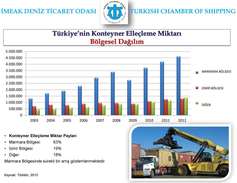 Marmara MARMARA Region BÖLGESİ Izmir İZMİR Region BÖLGESİ Rest DİĞER of Turkey Konteyner Elleçleme Miktar