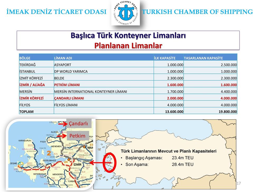 000 1.600.000 MERSİN MERSİN INTERNATIONAL KONTEYNER LİMANI 1.700.000 4.400.000 İZMİR KÖRFEZİ ÇANDARLI LİMANI 2.000.000 4.000.000 FİLYOS FİLYOS LİMANI 4.