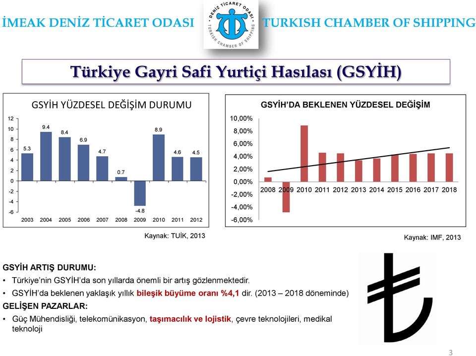 2011 2012 2013 2014 2015 2016 2017 2018 Kaynak: IMF, 2013 GSYİH ARTIŞ DURUMU: Türkiye nin GSYİH da son yıllarda önemli bir artış gözlenmektedir.