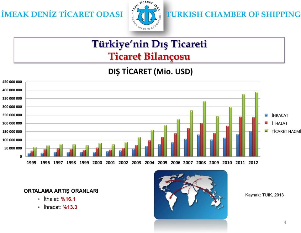 İHRACAT imports İTHALAT trade TİCARET volume HACMİ 100 000 000 50 000 000 0 1995 1996 1997 1998