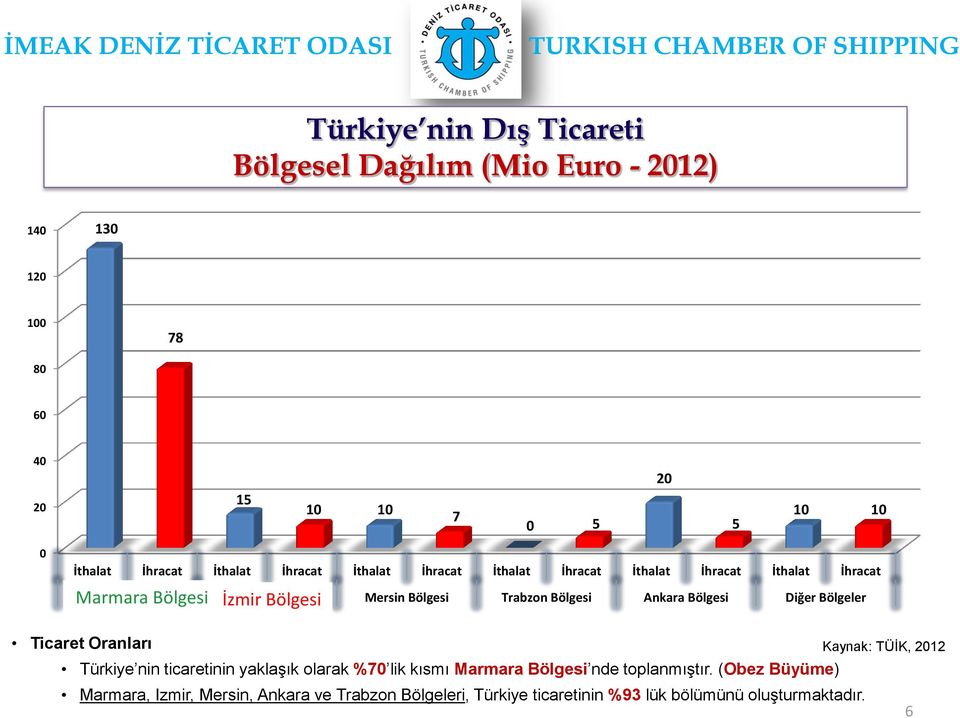 Bölgesi Trabzon Bölgesi Ankara Bölgesi Diğer Bölgeler Ticaret Oranları Kaynak: TÜİK, 2012 Türkiye nin ticaretinin yaklaşık olarak %70 lik kısmı