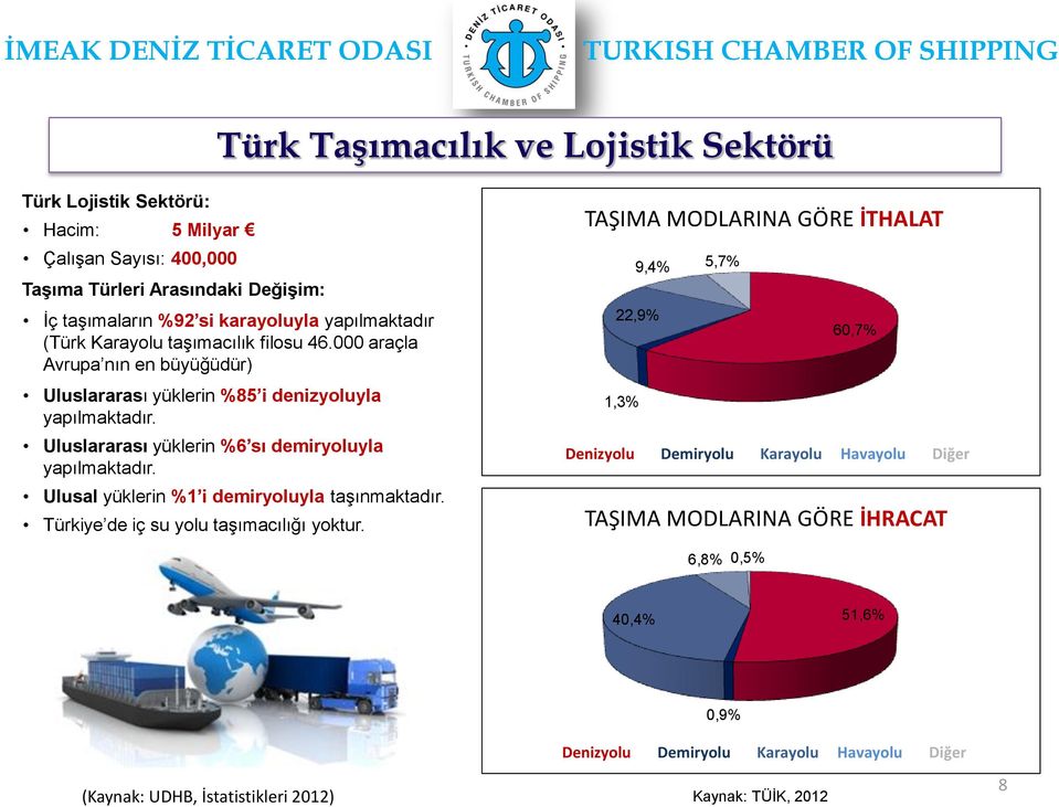 Ulusal yüklerin %1 i demiryoluyla taşınmaktadır. Türkiye de iç su yolu taşımacılığı yoktur.