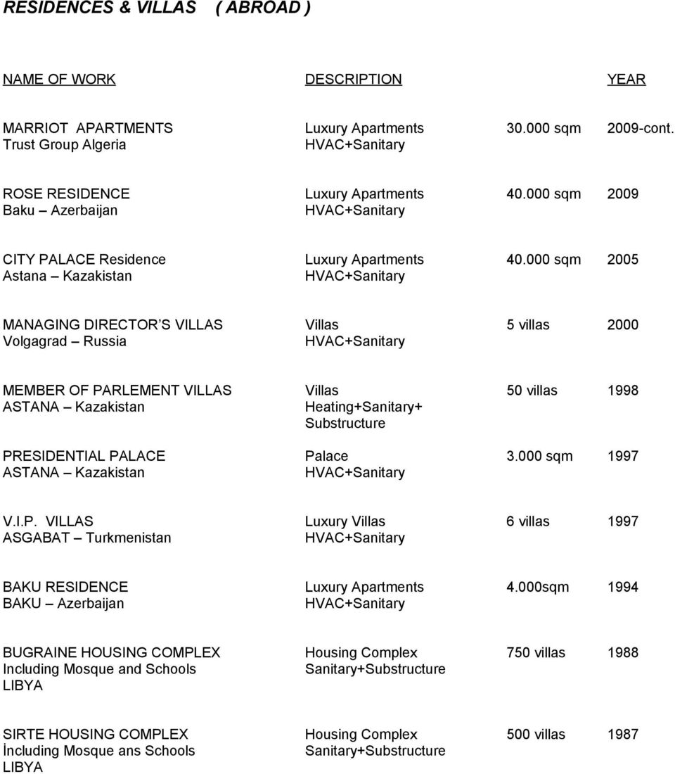 000 sqm 2005 MANAGING DIRECTOR S VILLAS Volgagrad Russia Villas 5 villas 2000 MEMBER OF PARLEMENT VILLAS ASTANA Kazakistan Villas Heating+Sanitary+ Substructure 50 villas 1998 PRESIDENTIAL PALACE