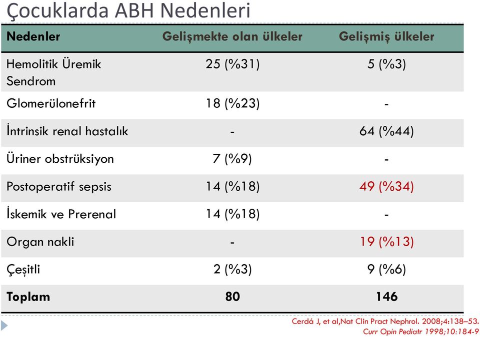 Postoperatif sepsis 14 (%18) 49 (%34) İskemik ve Prerenal 14 (%18) - Organ nakli - 19 (%13) Çeşitli 2