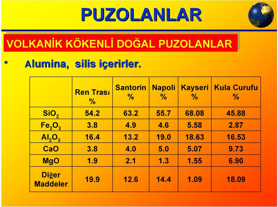 i Ren Trası % Santorin % Napoli % Kayseri % Kula Curufu % SiO 2 54.2 63.2 55.7 68.08 45.