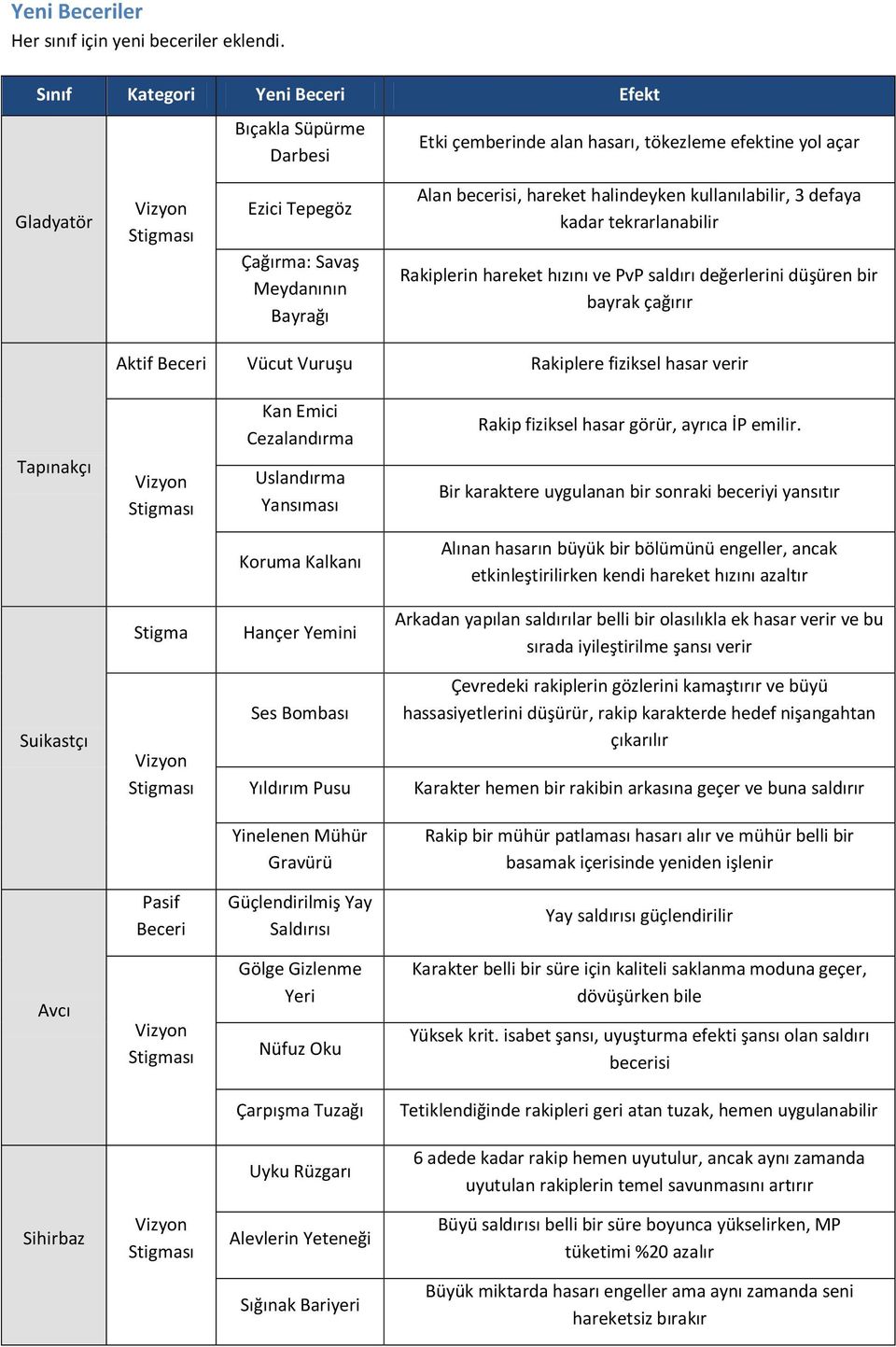 becerisi, hareket halindeyken kullanılabilir, 3 defaya kadar tekrarlanabilir Rakiplerin hareket hızını ve PvP saldırı değerlerini düşüren bir bayrak çağırır Aktif Beceri Vücut Vuruşu Rakiplere