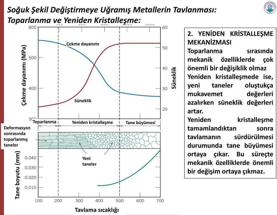 YENİDEN KRİSTALLEŞME MEKANİZMASI Toparlanma sırasında mekanik özelliklerde çok önemli bir değişiklik olmaz Yeniden kristalleşmede ise, yeni taneler oluştukça mukavemet