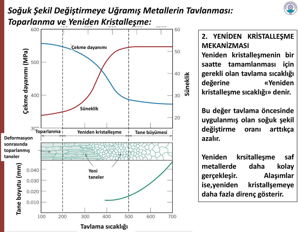 Deformasyon sonrasında toparlanmış taneler Süneklik Toparlanma Yeniden kristalleşme Tane büyümesi Yeni taneler Bu değer tavlama öncesinde uygulanmış olan soğuk şekil