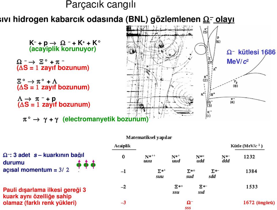 zayıf bozunum) π γ + γ (electromanyetik bozunum) Ω : 3 adet s kuarkının bağıl durumu açısal momentum