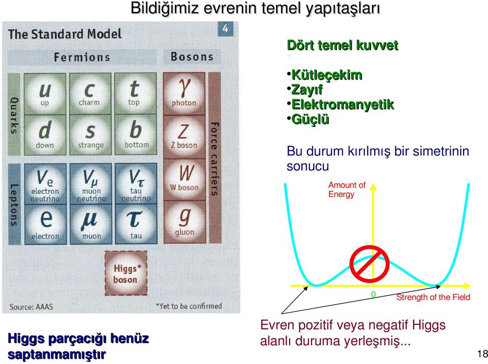 Amount of Energy 0 Higgs parçacığı henüz saptanmamıştır Strength of