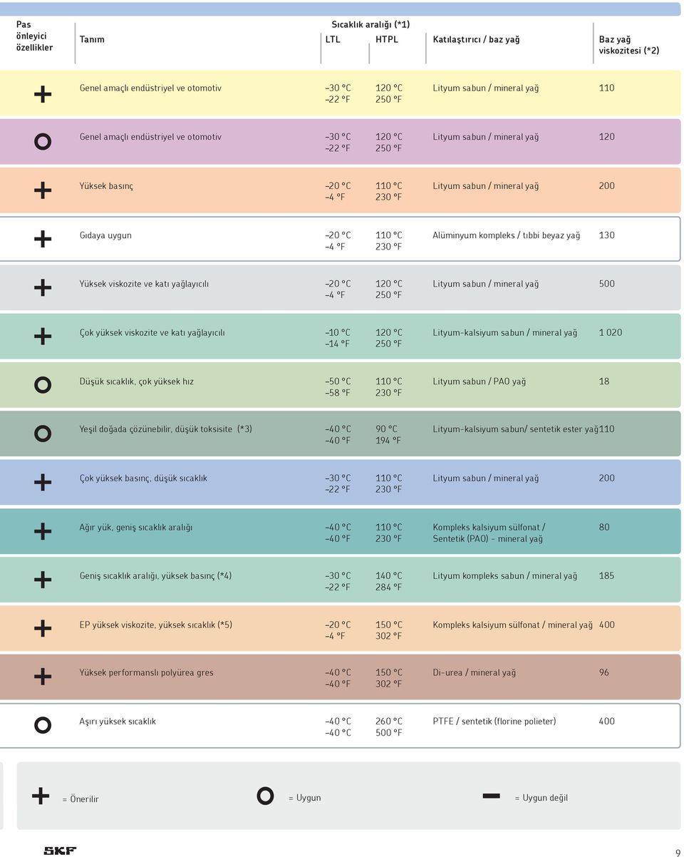/ tıbbi beyaz yağ 130 4 F 230 F Yüksek viskozite ve katı yağlayıcılı 20 C 120 C Lityum sabun / mineral yağ 500 4 F 250 F Çok yüksek viskozite ve katı yağlayıcılı 10 C 120 C Lityum-kalsiyum sabun /