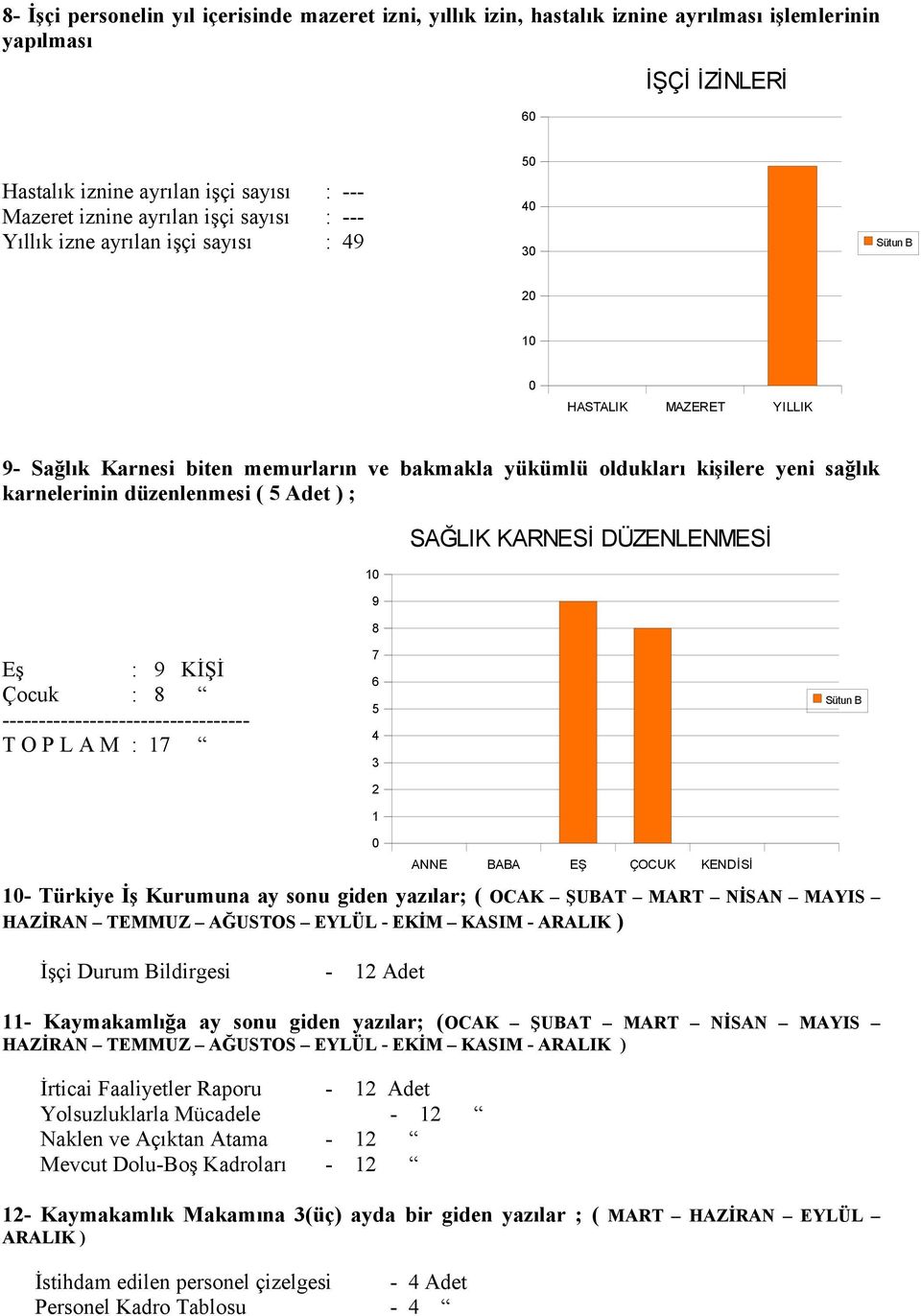 Adet ) ; 1 9 8 SAĞLIK KARNESİ DÜZENLENMESİ Eş : 9 KİŞİ Çocuk : 8 ---------------------------------- T O P L A M : 17 7 6 5 4 3 2 1 ANNE BABA EŞ ÇOCUK KENDİSİ 1- Türkiye İş Kurumuna ay sonu giden