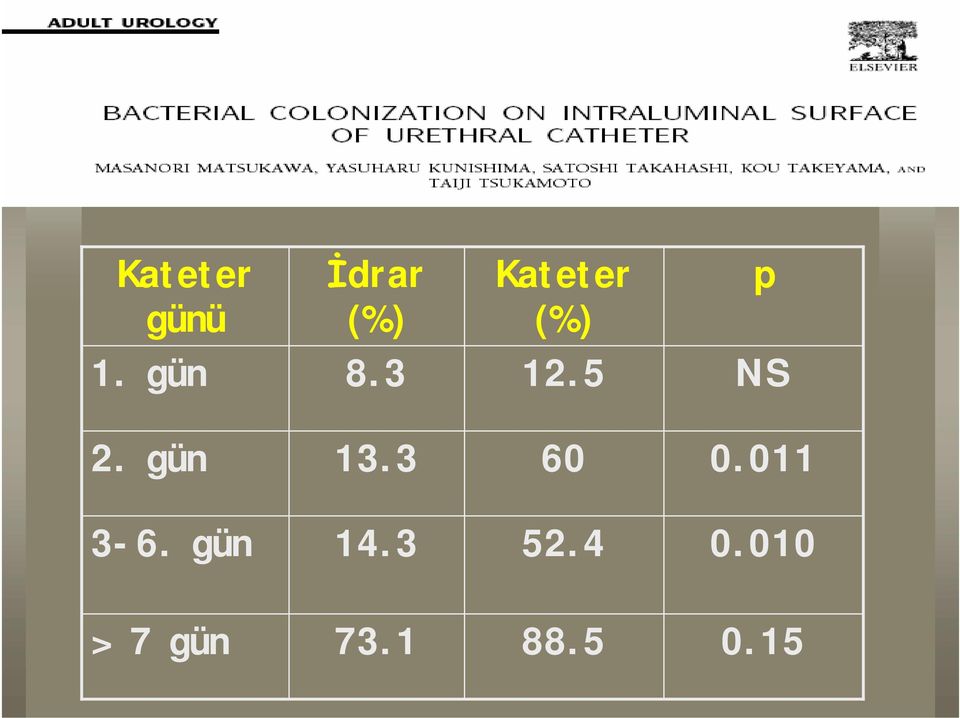 gün 13.3 60 0.011 3-6. gün 14.