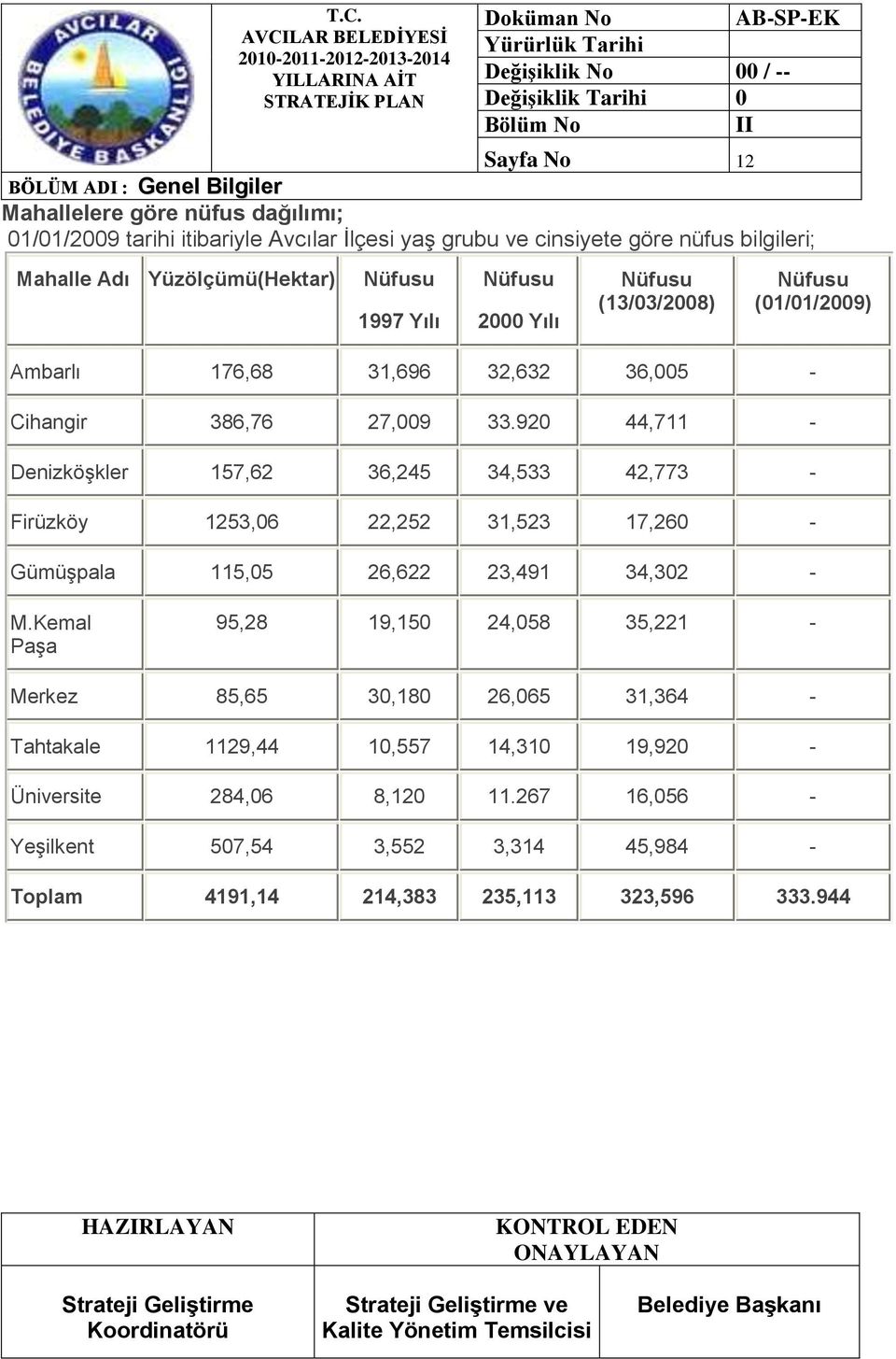 920 44,711 - DenizköĢkler 157,62 36,245 34,533 42,773 - Firüzköy 1253,06 22,252 31,523 17,260 - GümüĢpala 115,05 26,622 23,491 34,302 - M.