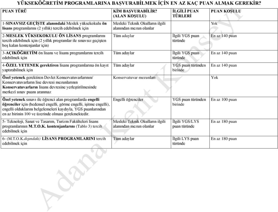 sınavsız geçişten boş kalan kontenjanlar için) 3-AÇIKÖĞRETİM ön lisans ve lisans programlarını tercih edebilmek için 4-ÖZEL YETENEK gerektiren lisans programlarına ön kayıt yaptırabilmek için Özel