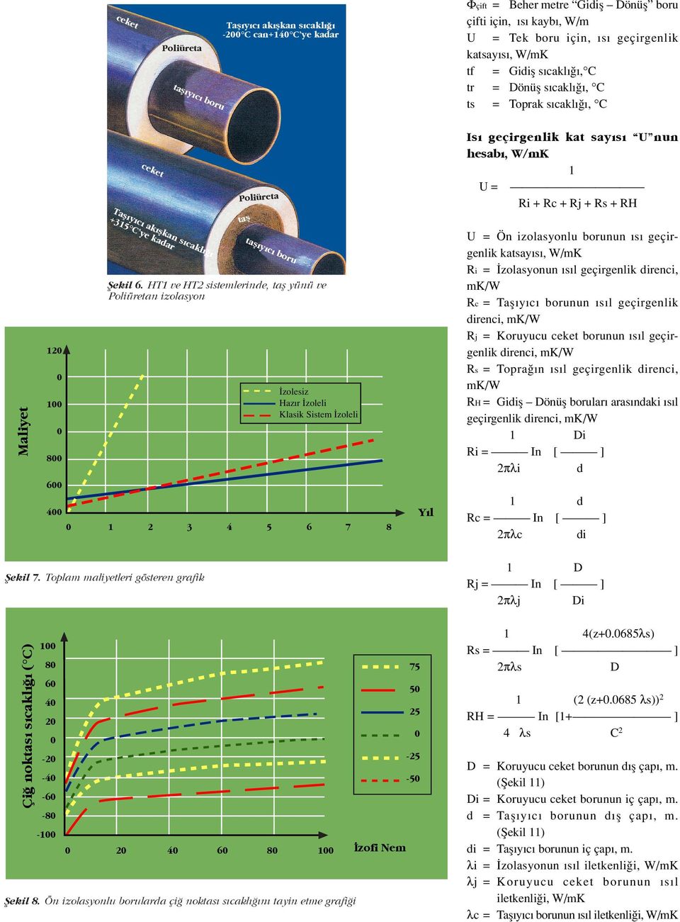 HT1 ve HT sistemlerinde, tafl yünü ve Poliüretan izolasyon zolesiz Haz r zoleli Klasik Sistem zoleli 0 1 3 4 5 6 7 8 Y l Is geçirgenlik kat say s U nun hesab, W/mK 1 U = Ri + Rc + Rj + Rs + RH U = Ön