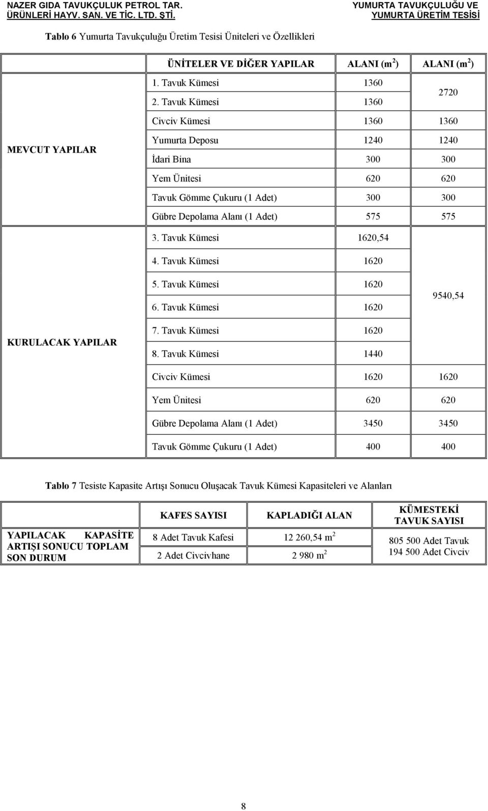 3. Tavuk Kümesi 1620,54 4. Tavuk Kümesi 1620 5. Tavuk Kümesi 1620 6. Tavuk Kümesi 1620 9540,54 KURULACAK YAPILAR 7. Tavuk Kümesi 1620 8.