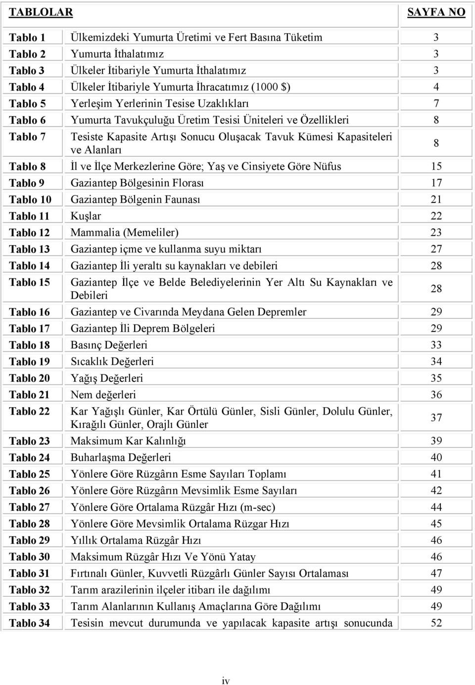 Kümesi Kapasiteleri ve Alanları 8 Tablo 8 İl ve İlçe Merkezlerine Göre; Yaş ve Cinsiyete Göre Nüfus 15 Tablo 9 Gaziantep Bölgesinin Florası 17 Tablo 10 Gaziantep Bölgenin Faunası 21 Tablo 11 Kuşlar