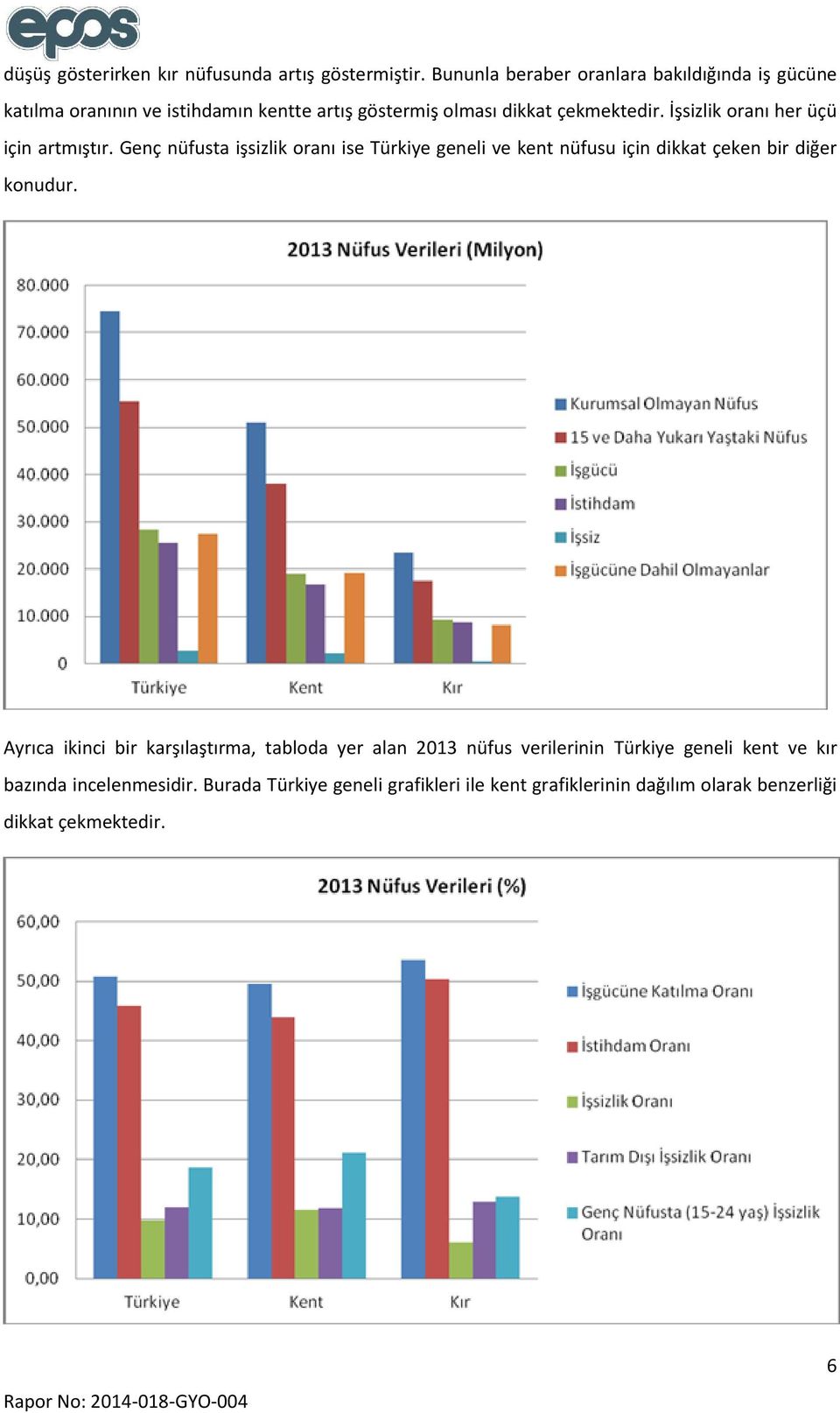 İşsizlik oranı her üçü için artmıştır. Genç nüfusta işsizlik oranı ise Türkiye geneli ve kent nüfusu için dikkat çeken bir diğer konudur.