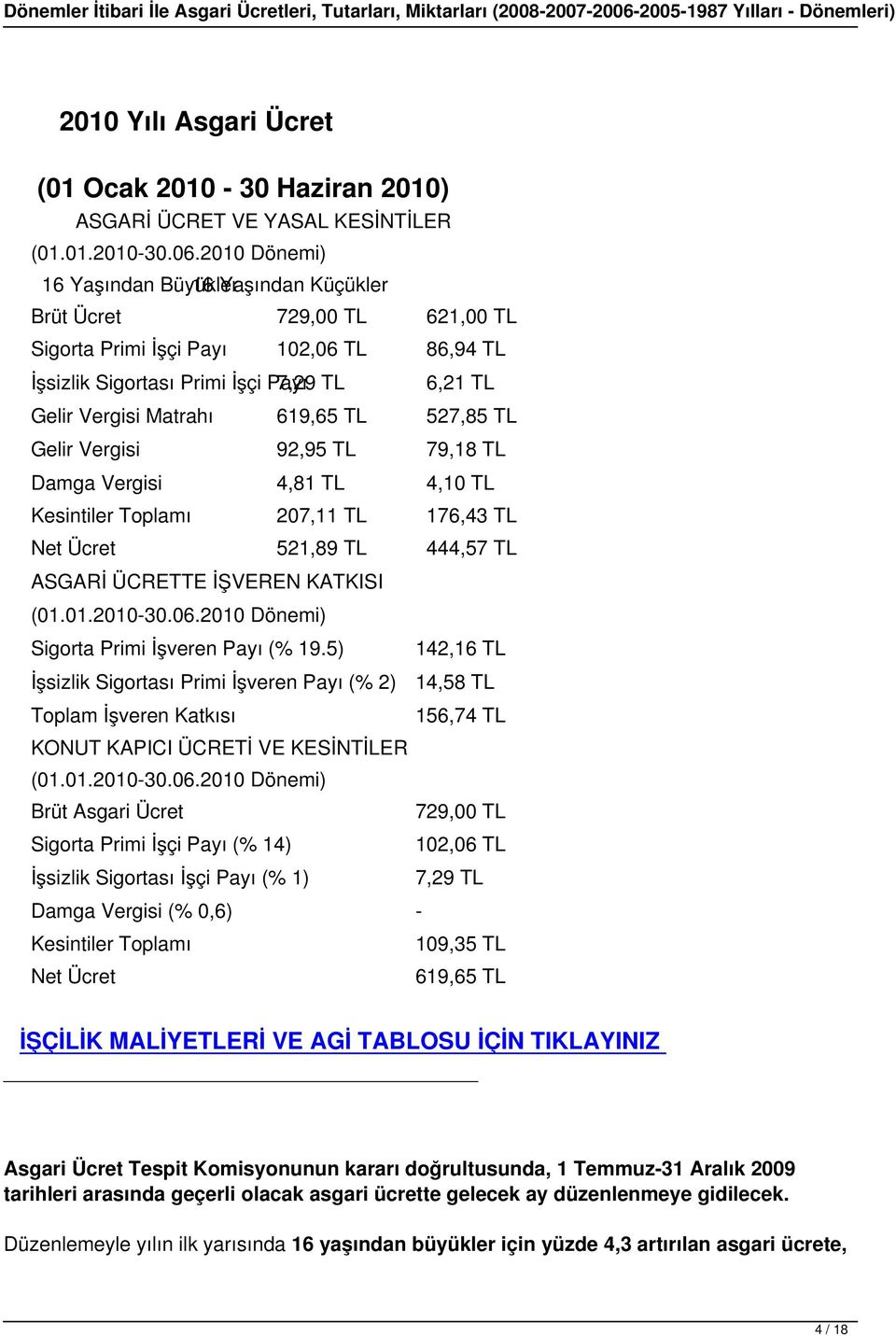 Matrahı 619,65 TL 527,85 TL Gelir Vergisi 92,95 TL 79,18 TL Damga Vergisi 4,81 TL 4,10 TL Kesintiler Toplamı 207,11 TL 176,43 TL Net Ücret 521,89 TL 444,57 TL ASGARİ ÜCRETTE İŞVEREN KATKISI (01.