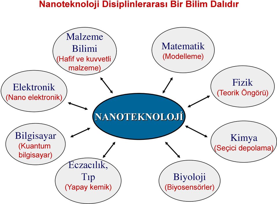 (Modelleme) Fizik (Teorik Öngörü) NANOTEKNOLOJİ Bilgisayar (Kuantum