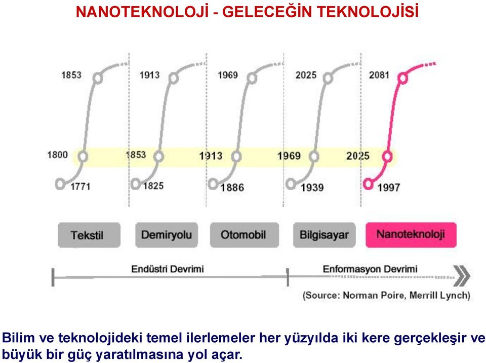 ilerlemeler her yüzyılda iki kere