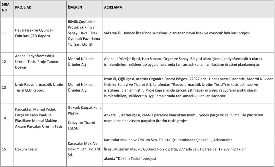 12 Adana Radyofarmasötik Üretim Tesisi Proje Tanıtım Monrol Nükleer Ürünler Adana İli Yüreğir İlçesi, Hacı Sabancı Organize Sanayi Bölgesi alanı içinde, radyofarmasötik olarak isimlendirilen, nükleer