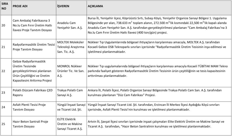 500 m 2 lik kısmındaki 22,500 m 2 lik kapalı alanda Anadolu Cam Yenişehir San. tarafından gerçekleştirilmesi planlanan Cam Ambalaj Fabrikası na 3 No.