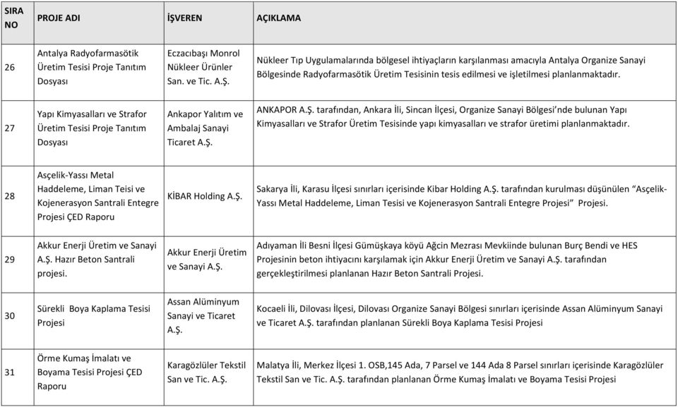 27 Yapı Kimyasalları ve Strafor Üretim Tesisi Proje Tanıtım Ankapor Yalıtım ve Ambalaj Sanayi Ticaret ANKAPOR tarafından, Ankara İli, Sincan İlçesi, Organize Sanayi Bölgesi nde bulunan Yapı